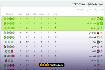 در صدر جدول لیگ برتر ایران خبری از تیم‌های میلیاردی نیست!